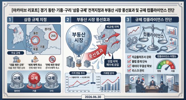 동탄구기흥구구리시규제지역 투기과열지구조정대상지역지정 토지거래허가구역발동 대출LTV40퍼센트제한 다주택자양도세중과 갭투자차단 반도체벨트풍선효과 규제컴플라이언스위기