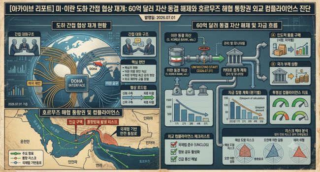 미국이란도하간접협상실무기술협의 에스마일바가이이란외무부대변인 마지드알안사리카타르외교부대변인 60억달러이란동결자산해제조건 카타르중재자셔틀외교 재러드쿠슈너스티브위트코프중동특사 6월17일종전MOU후속조치 호르무즈해협자유항행권무력충돌 트럼프대통령대규모군사작전배제 8월18일60일최종합의시한에너지거버넌스위기